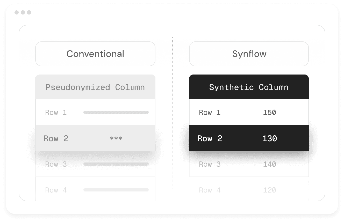 Comparison of conventional pseudonymized data, which hides values, and Synflow data, which provides synthetic values for every column to support full analysis.