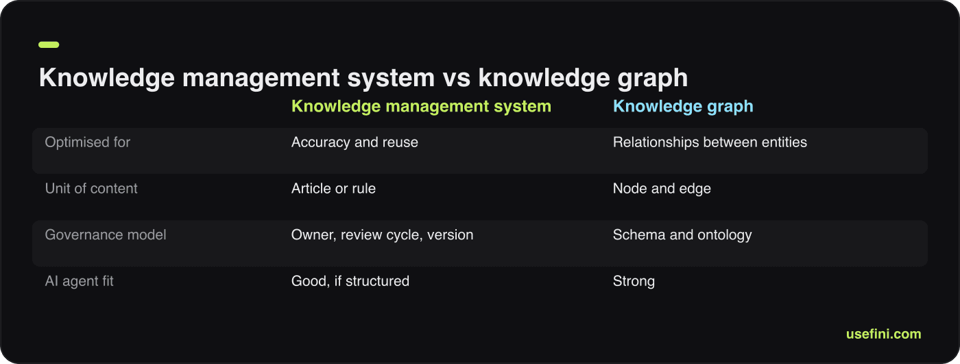 Comparison table contrasting knowledge management systems and knowledge graphs across content unit, governance and AI fit
