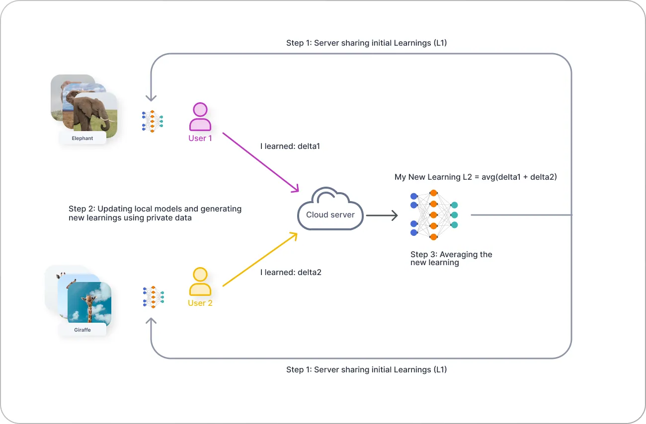 How does federated learning work