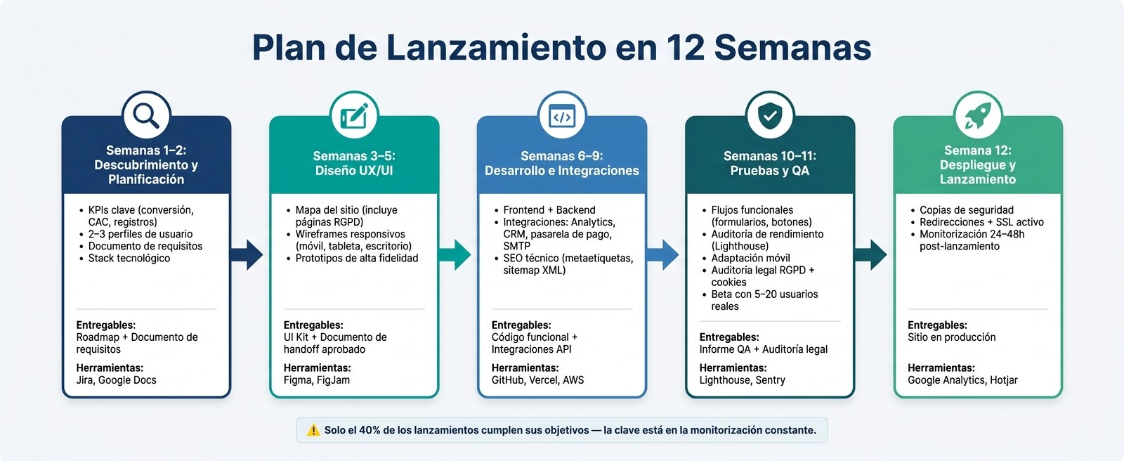 Plan de Lanzamiento en 12 Semanas: Fases, Entregables y Herramientas