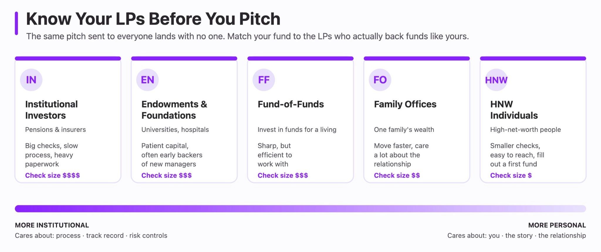Know your LPs before you Pitch