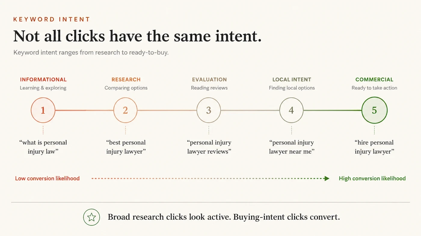 Diagram showing the spectrum from informational to commercial keyword intent, with examples of each and their typical conversion rates