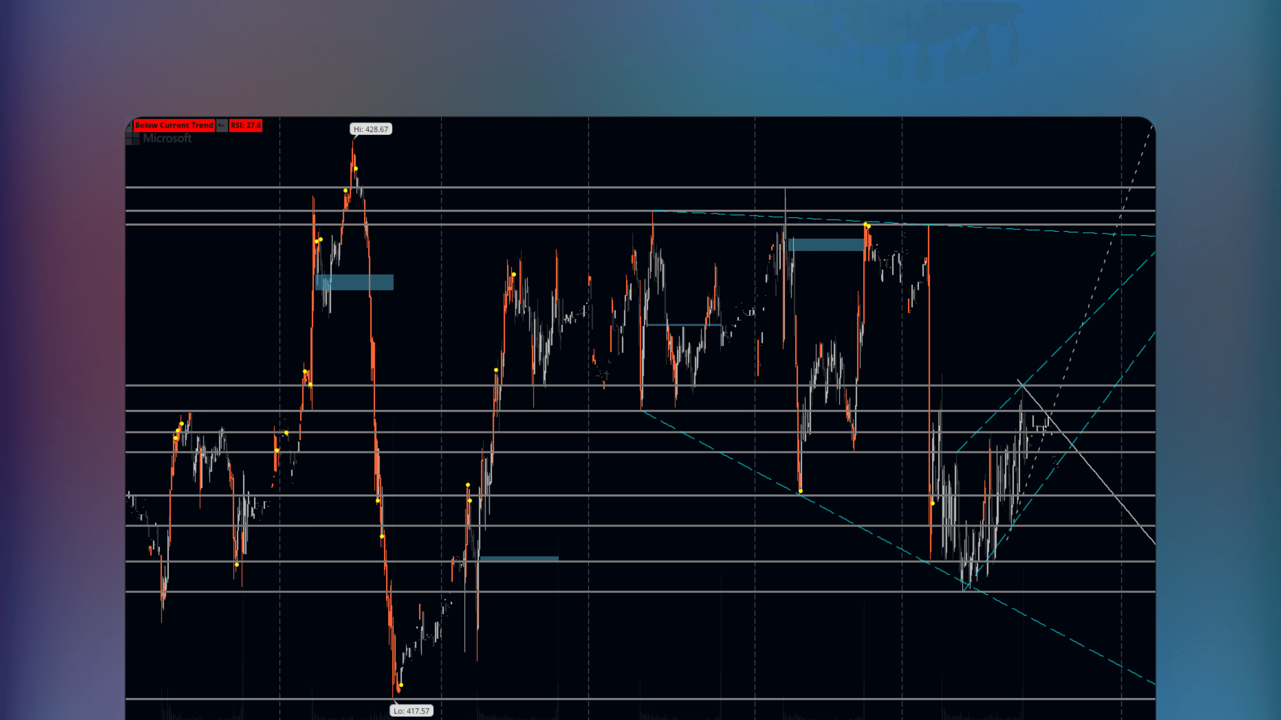 ThinkOrSwim price chart displaying horizontal lines representing support and resistance levels generated by the Discretionary Support and Resistance Levels indicator