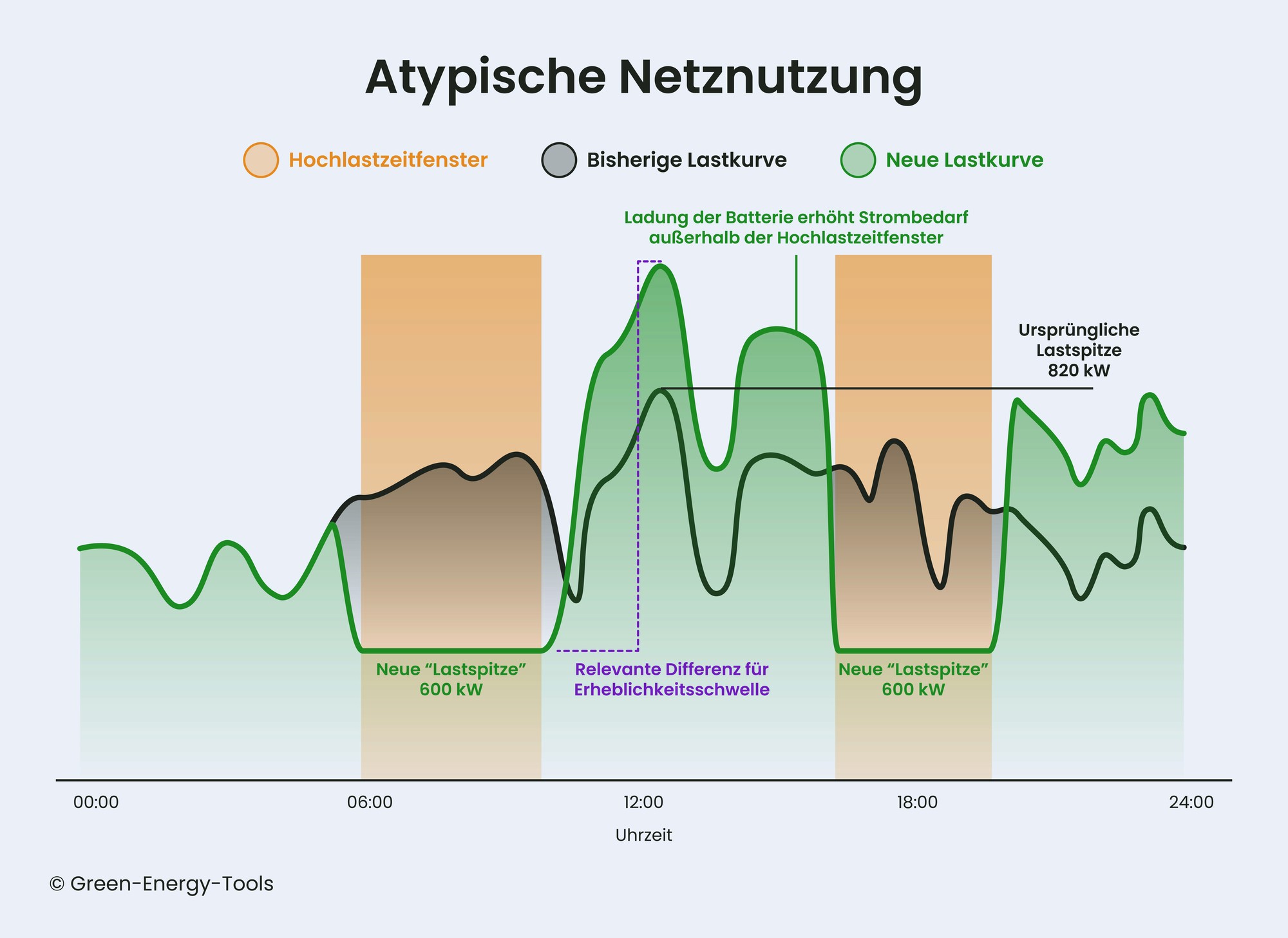 Grafik zur atypischen Netznutzung: Batteriespeicher verschiebt Stromlasten außerhalb der Hochlastzeitfenster und erreicht damit die Erheblichkeitsschwelle für reduzierte Netzentgelte. Illustration von Green Energy Tools.