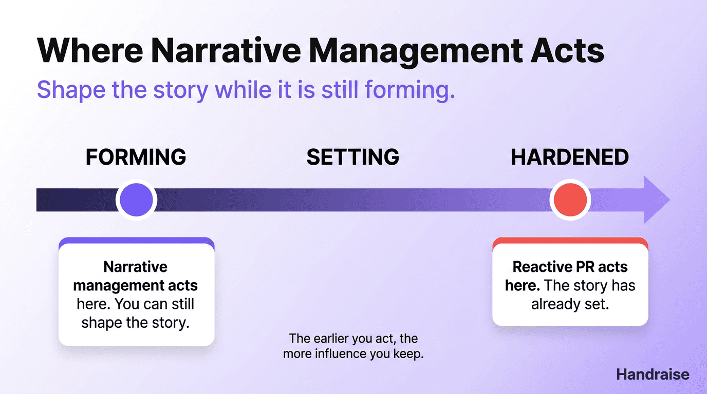 A timeline showing a brand story moving from forming to setting to hardened, with narrative management acting early while reactive PR acts only after the story has set