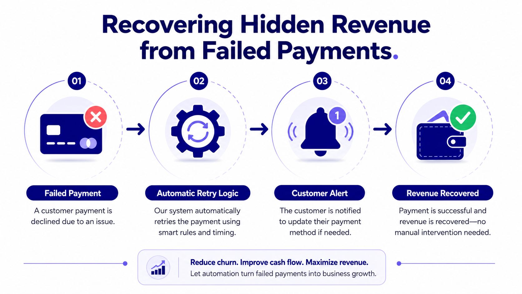 A four-step diagram illustrating the automated process of recovering failed customer payments to reduce business churn.