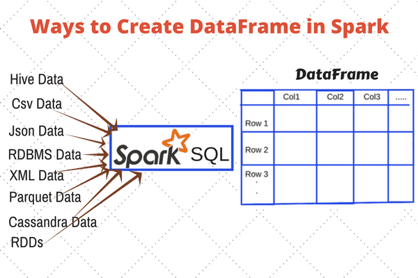 Create DataFrame in Spark
