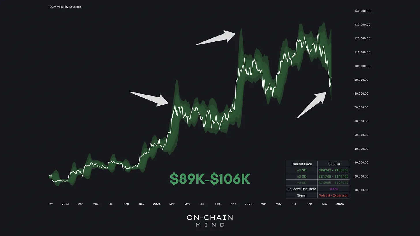 Bitcoin’s Volatility Envelope