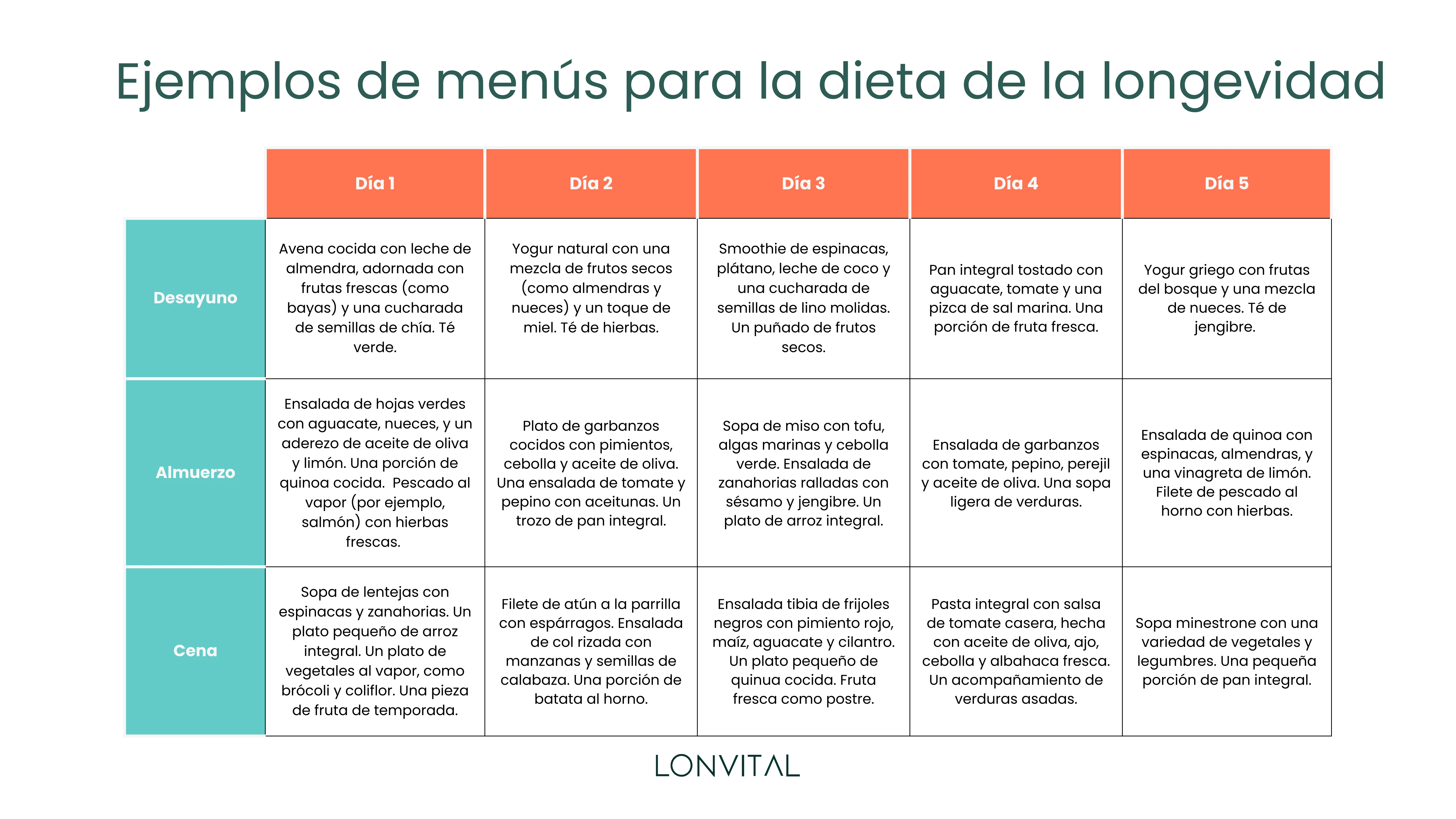 Ejemplos de menús para la dieta de la longevidad