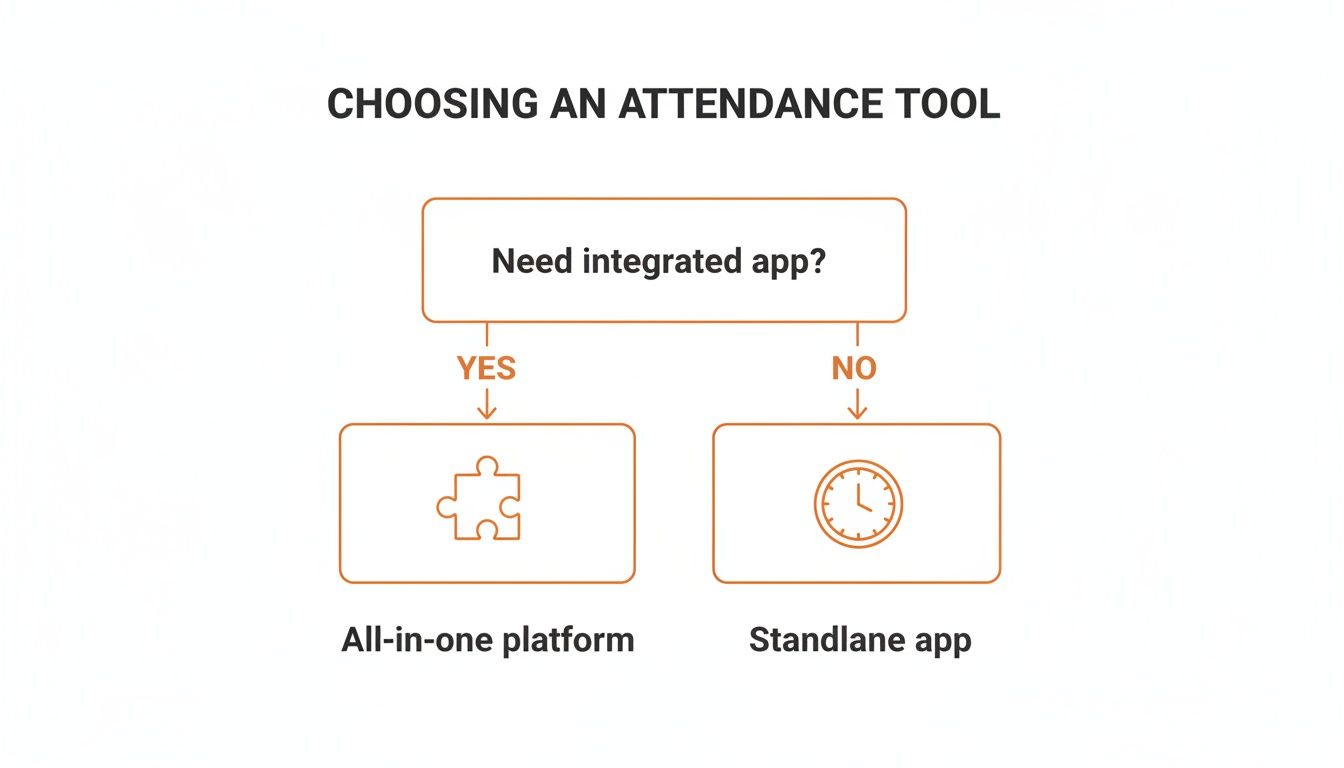 Flowchart guiding the selection of an attendance tool based on whether an integrated app is needed.