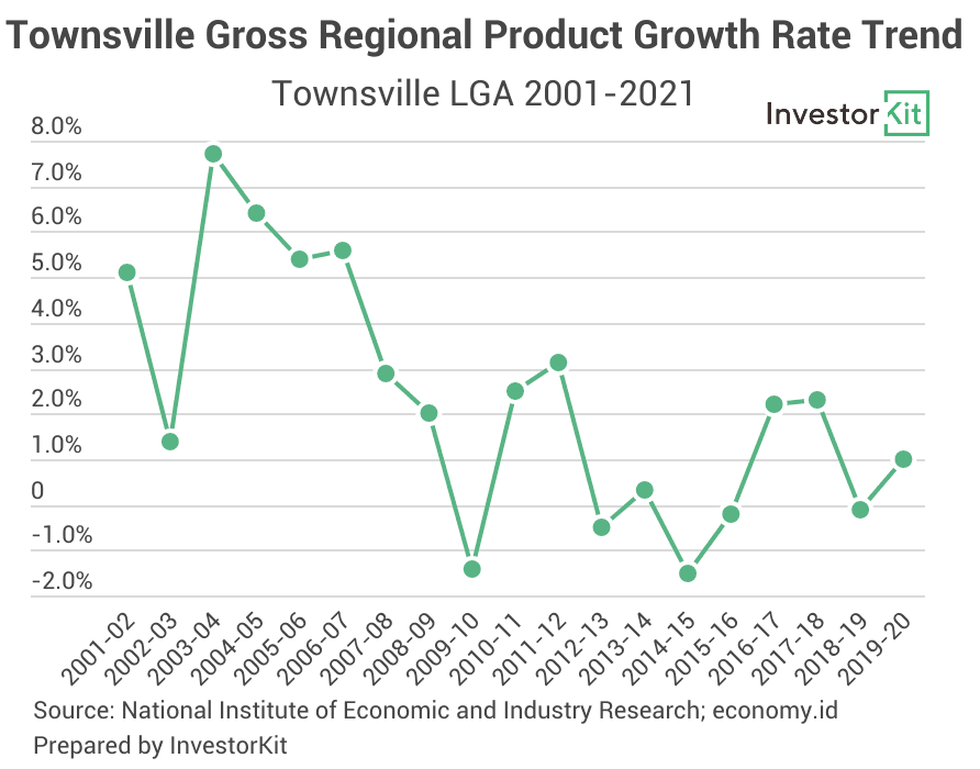 Townsville gross regional product growth rate