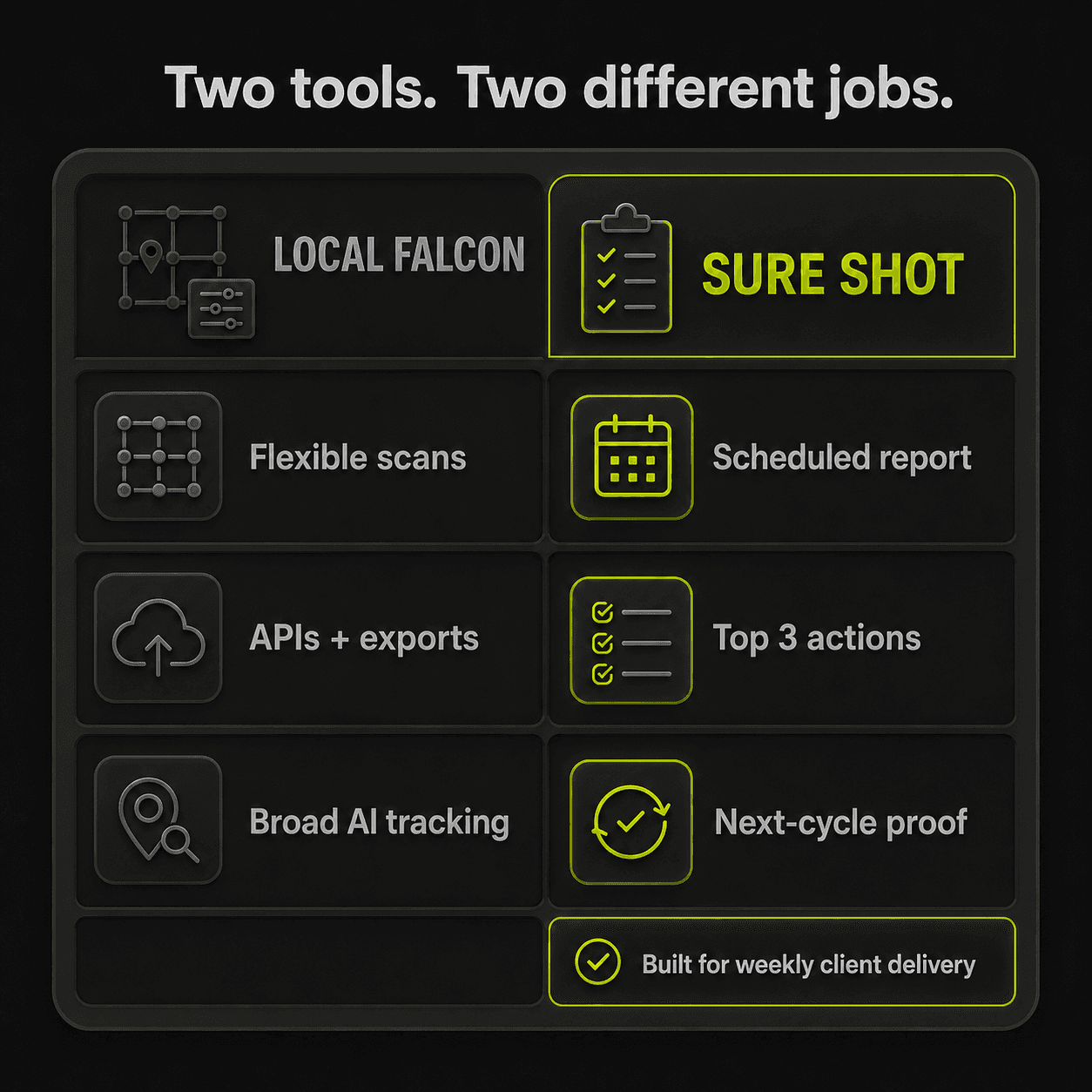 Local Falcon offers flexible scans, APIs and exports, and broad AI tracking, while Sure Shot offers a scheduled report, Top 3 actions, next-cycle proof, and weekly client delivery.