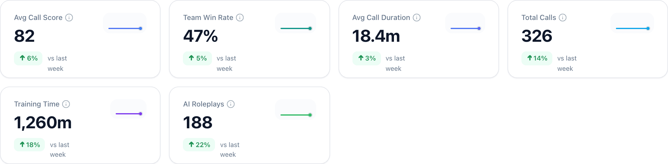Kendo Sales Overview dashboard showing average call score, team win rate, average call duration, total calls, training time, and AI roleplays, each with a week-over-week change