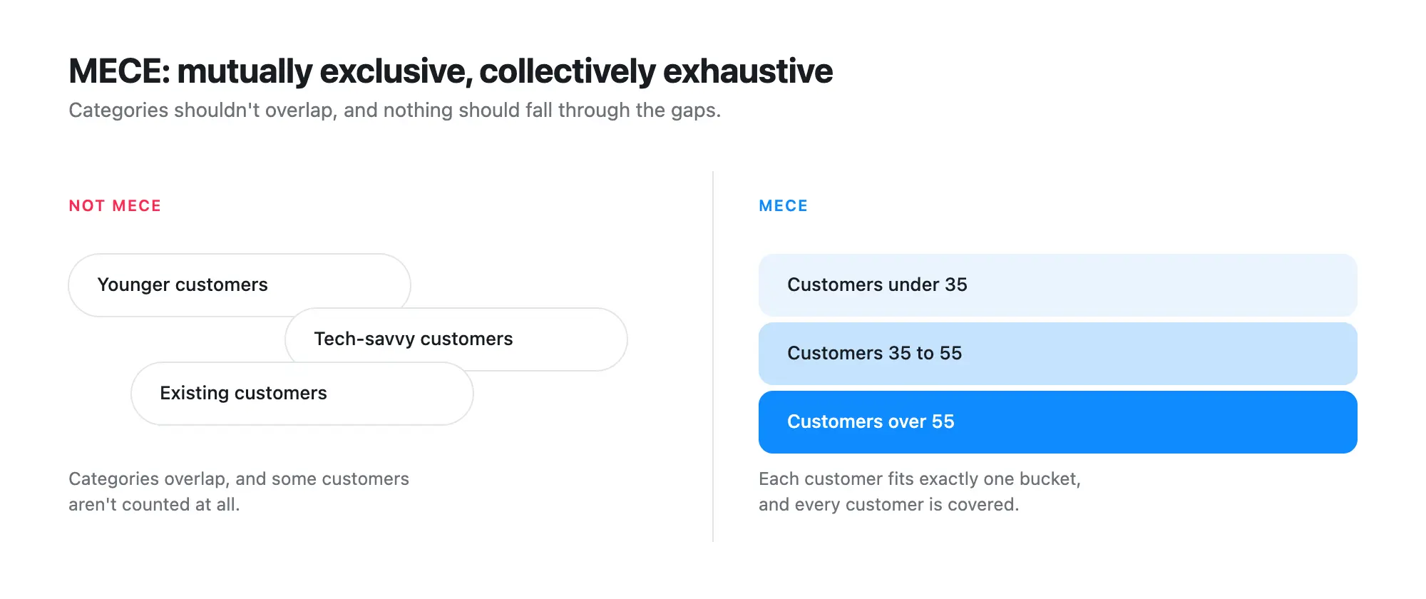 MECE diagram comparing not-MECE customer categories (Younger, Tech-savvy, Existing) that overlap and leave gaps, with MECE age-based segments (under 35, 35 to 55, over 55) that cover every customer exactly once.