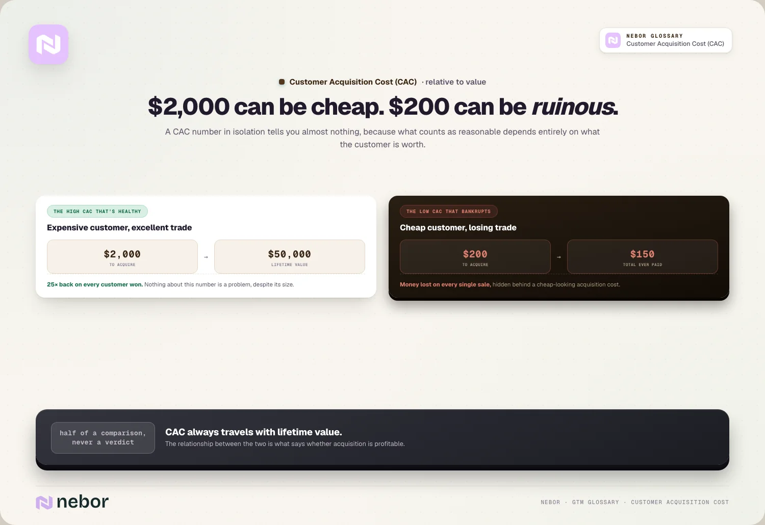 $2,000 can be cheap. $200 can be ruinous: A CAC number in isolation tells you almost nothing, because what counts as reasonable depends entirely on what the customer is worth.