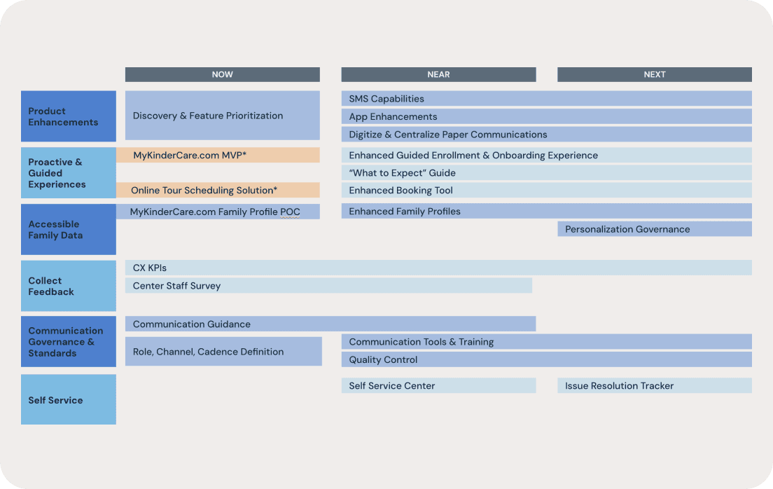 Strategic communication opportunities mapped to implementation timeline showing near-term, mid-term, and long-term priorities aligned with family trust levels