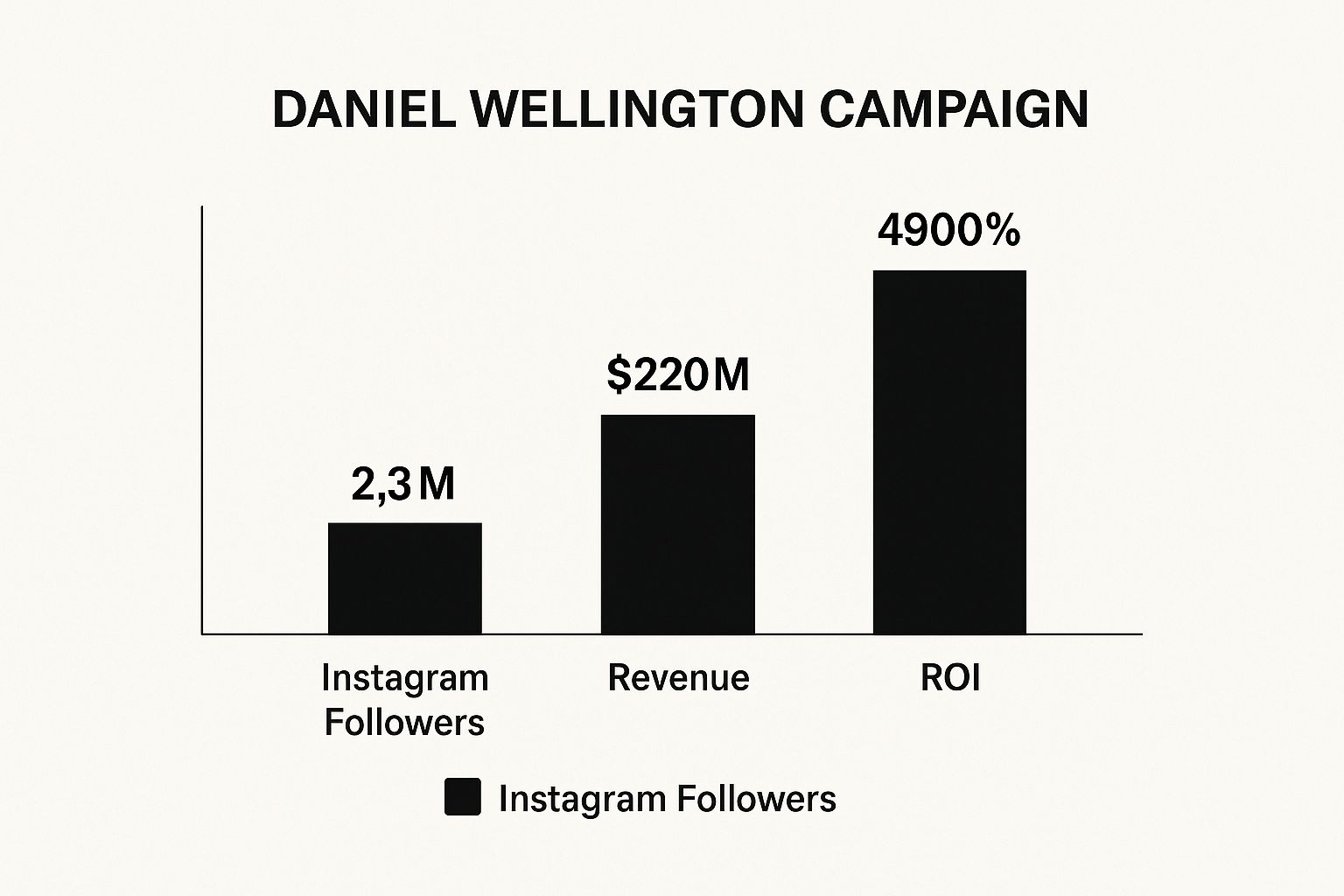 Infographic showing key data about Daniel Wellington Watch Campaign