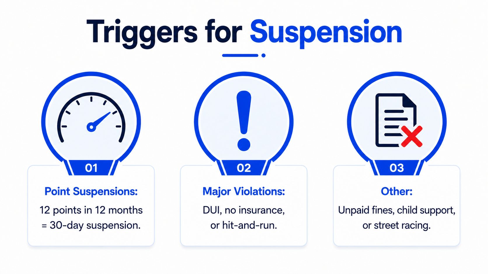 A graphic showing three reasons for drivers license suspension: points, major violations, and unpaid fines or racing.