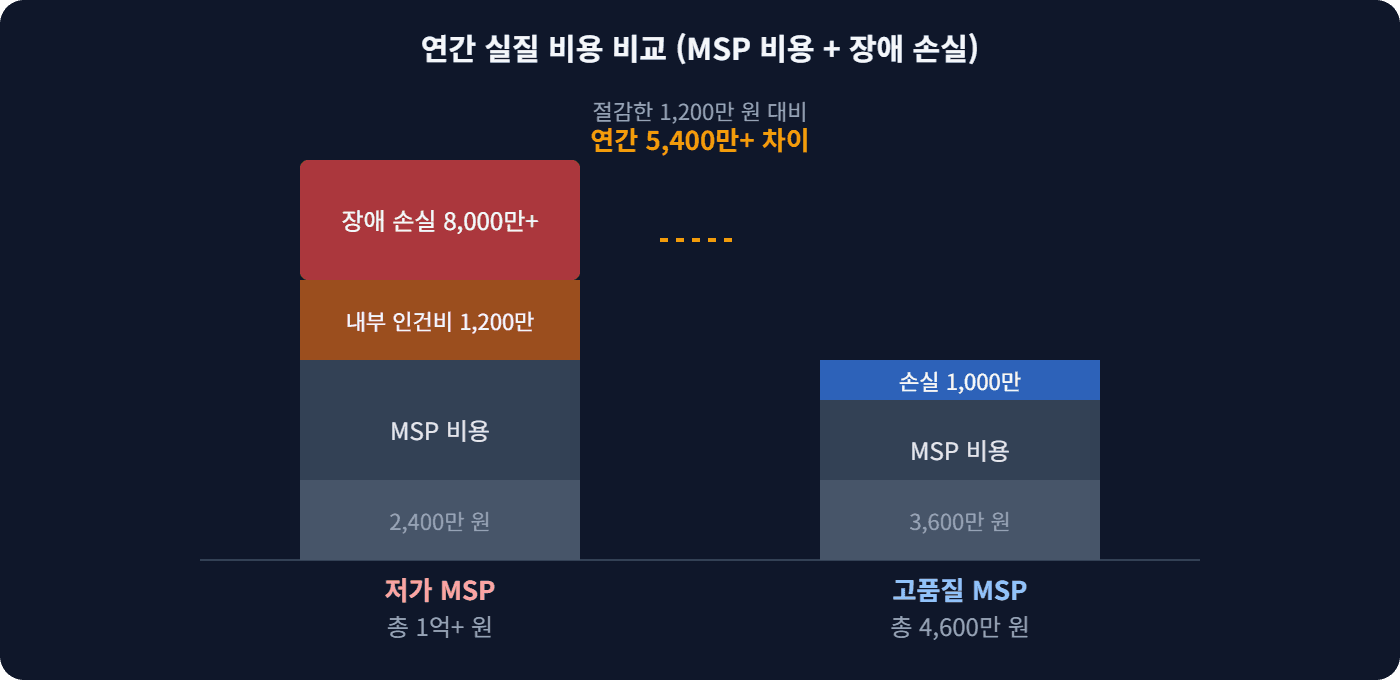 연간 실질 비용 비교 (MSP 비용 + 장애 손실)