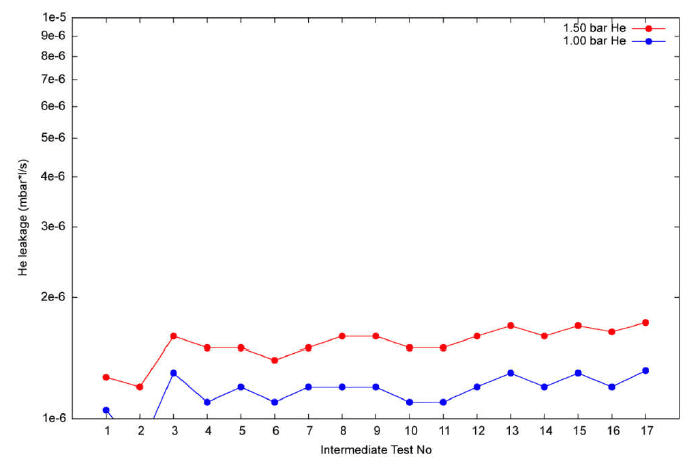 Figure 9: Development of the leakage rate