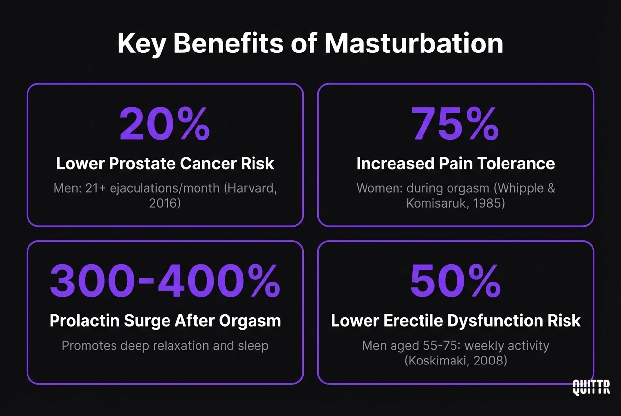 Infographic showing four key masturbation benefits with statistics