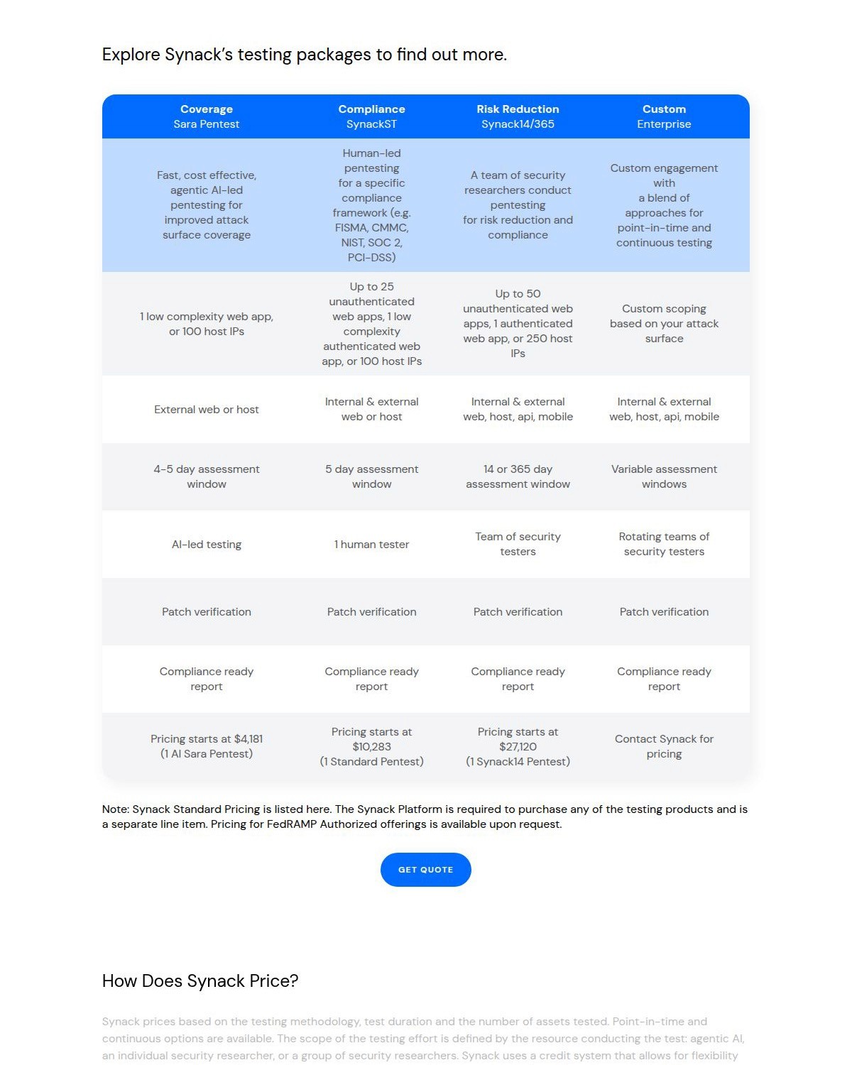 Synack pricing table comparing Sara Pentest, SynackST, Synack14 and Enterprise testing packages