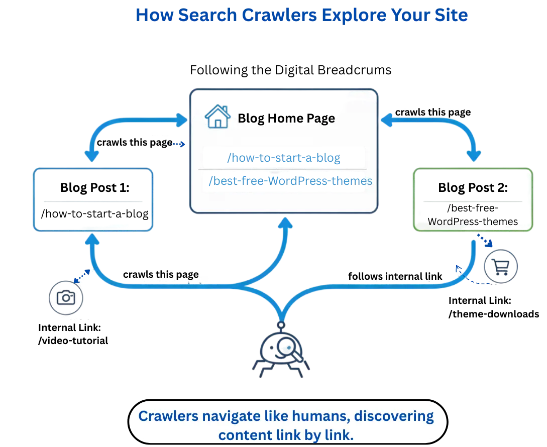 Flowchart showing how web crawlers follow links between blog pages to discover content.