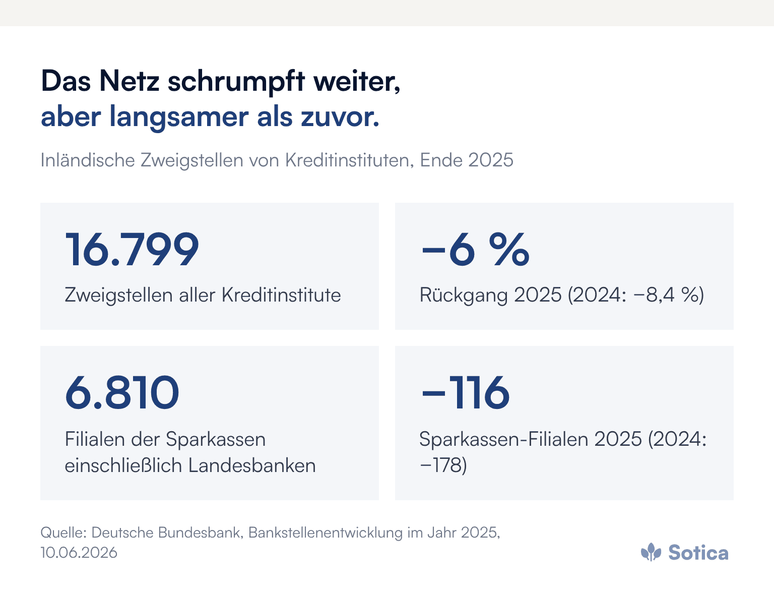 Vier Kennzahlen zu Bankfilialen Ende 2025: 16.799 Zweigstellen aller Kreditinstitute, Rückgang um 6 Prozent (2024: 8,4 Prozent), 6.810 Filialen der Sparkassen einschließlich Landesbanken, 116 weniger als im Vorjahr (2024: 178 weniger). Quelle: Deutsche Bundesbank, 10.06.2026.