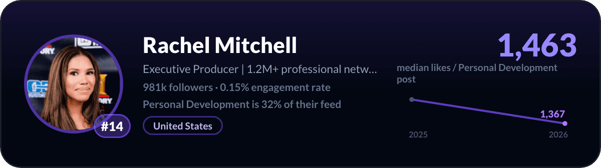 Rachel Mitchell, number 14 LinkedIn personal development creator: 1,463 median likes per personal development post, 981k followers
