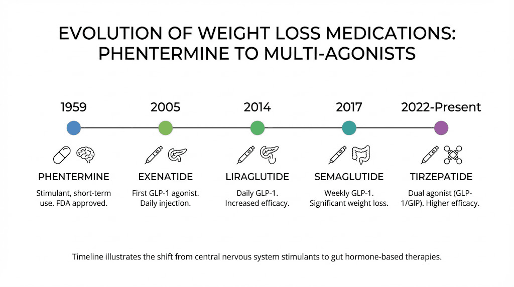 History and evolution of weight loss medications from phentermine to GLP-1 agonists timeline