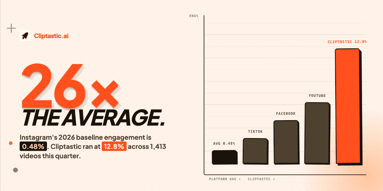 The average baseline engagement for Instagram in 2016 is at 0.48%, but Cliptastic is at 12.8% across 1,413 videos this quarter