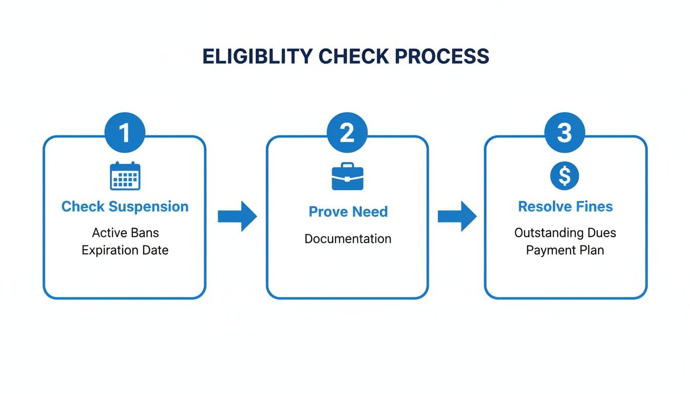 Flowchart detailing the three-step eligibility check process: check suspension, prove need, and resolve fines.