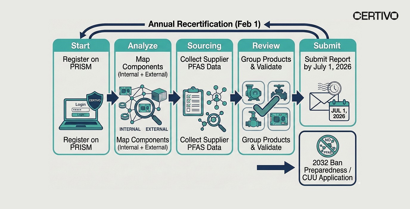 Minnesota PFAS reporting 2026 compliance workflow from PRISM registration through July deadline and annual recertification