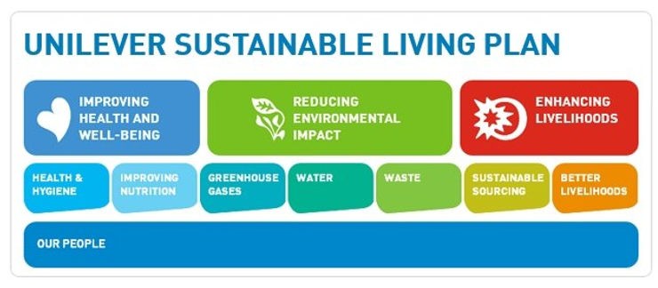 Unilever’s “Sustainable Living Plan