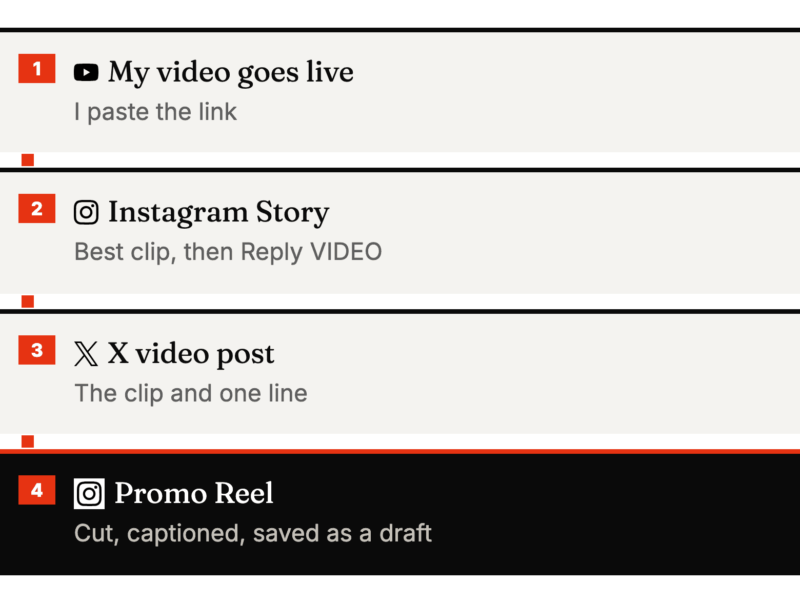 Diagram: My video goes live, then Instagram Story, then X video post, then Promo Reel.