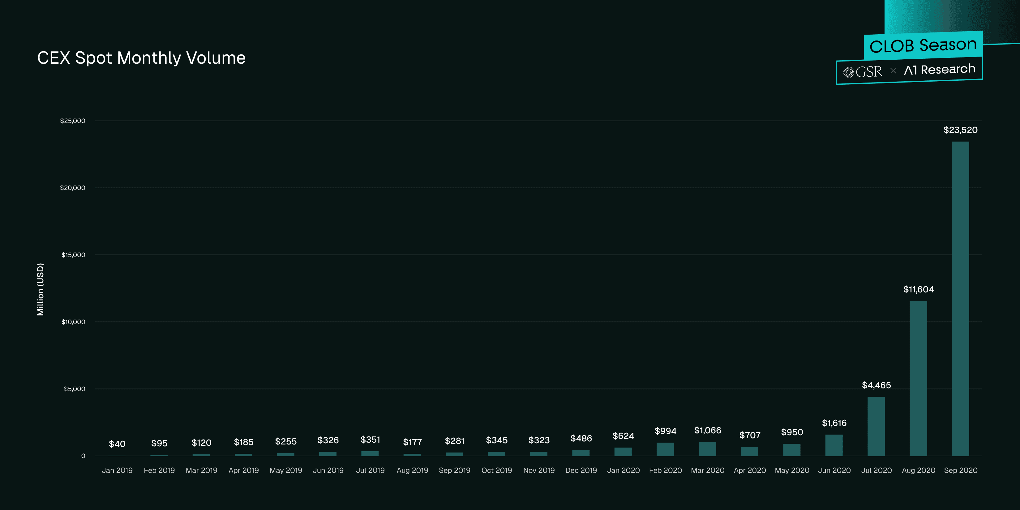 Infographic Showcasing the Spot Monthly Volume by CEXs