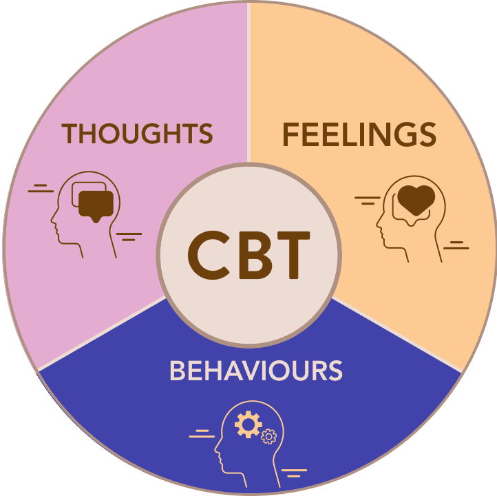 Diagram illustrating Cognitive Behavioral Therapy (CBT): circle divided into thoughts, emotions, and behavior compartments, with CBT at the center.