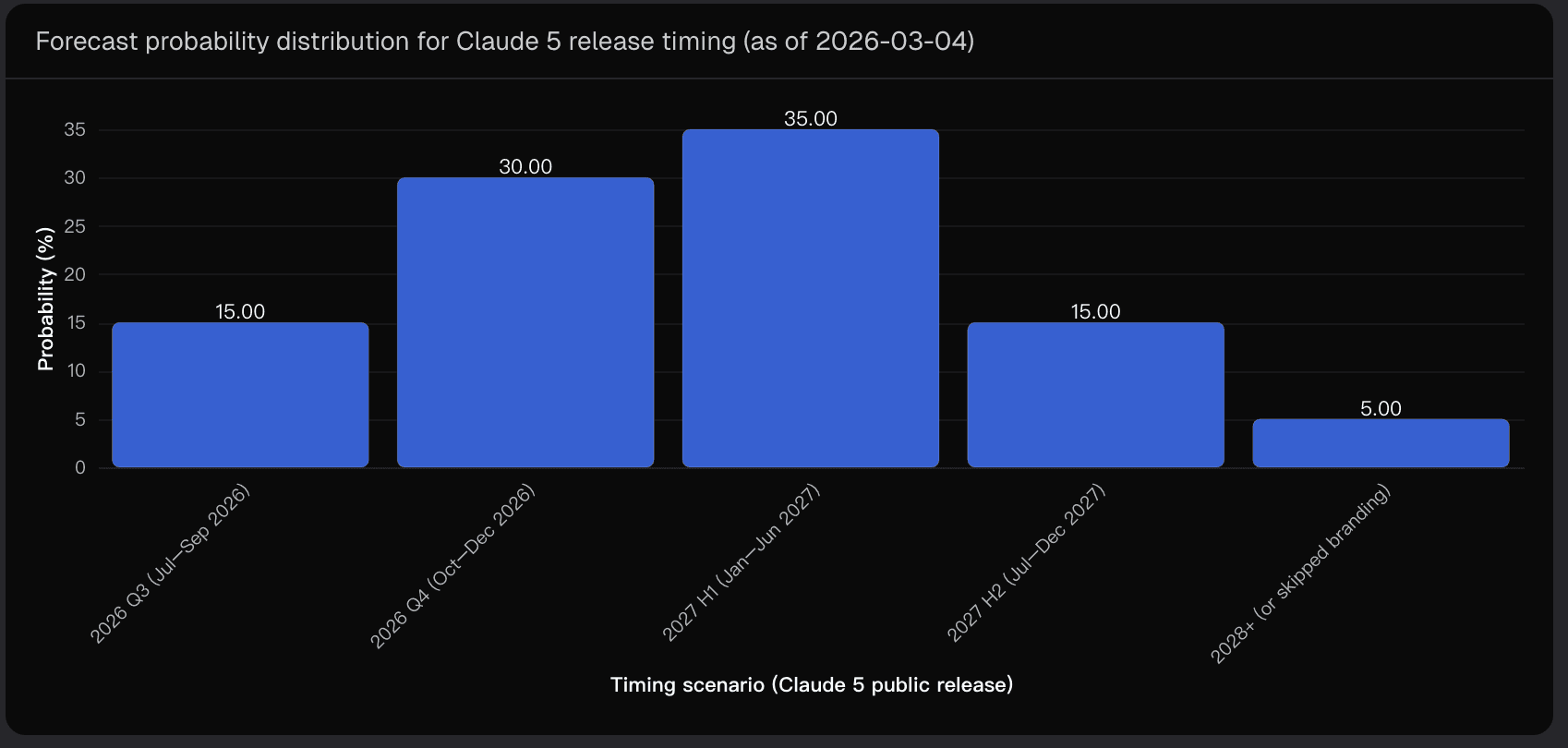 Forecast probability distribution for Claude 5 release timing (as of 2026-03-04)