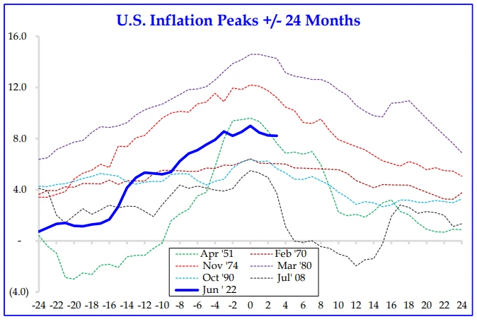 U.S. Inflation Peaks over 24 month periods
