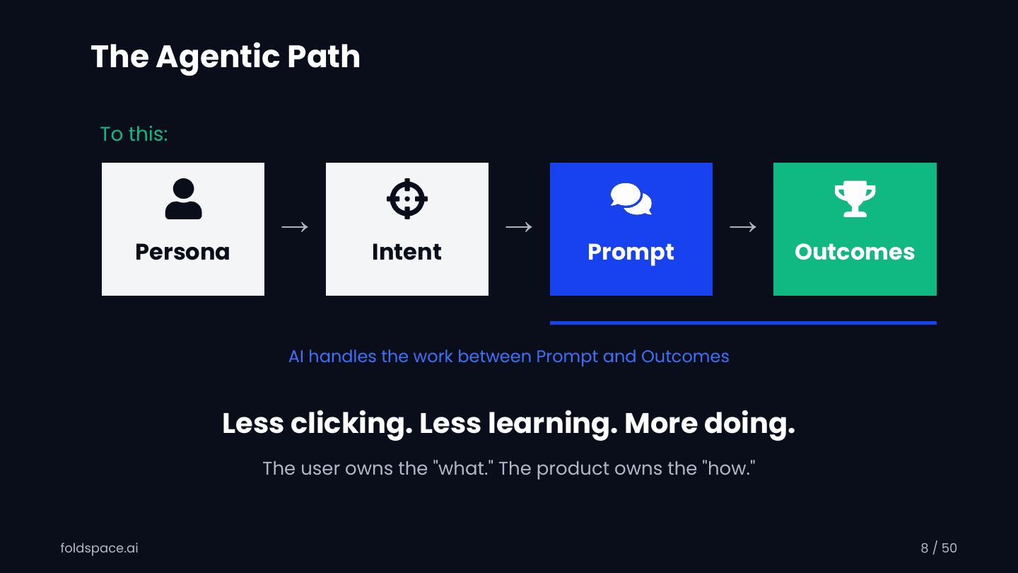 slide-08.png — The Agentic Path: Persona, Intent, Prompt, Outcomes. The user owns the "what." The product owns the "how."