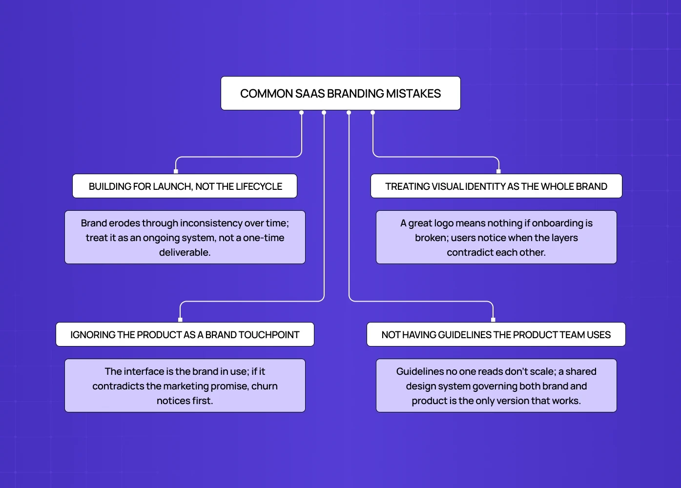 Diagram of common SaaS branding mistakes including inconsistency, weak guidelines, and poor product alignment.