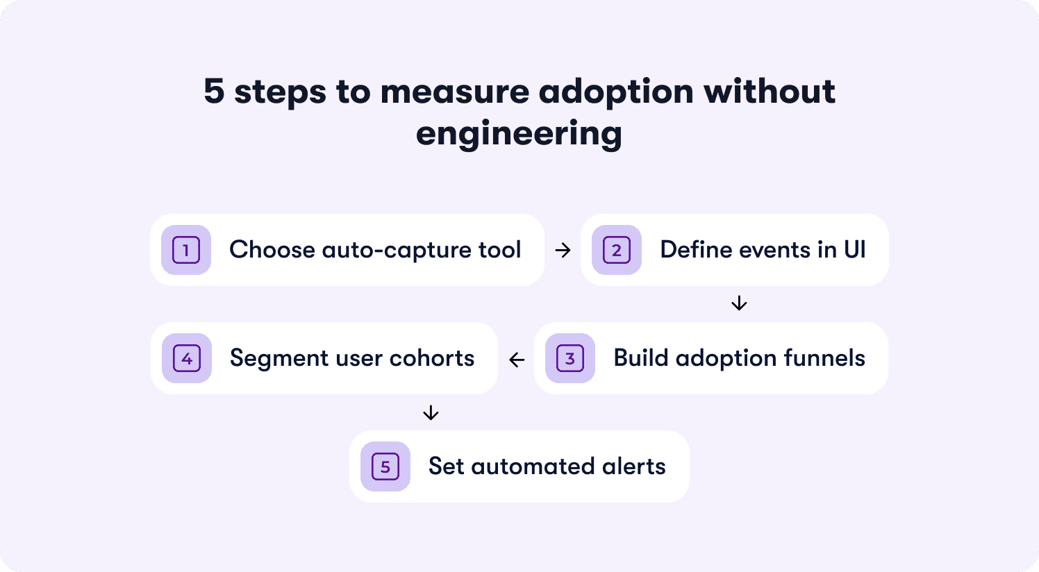 five steps measuring adoption without engineering