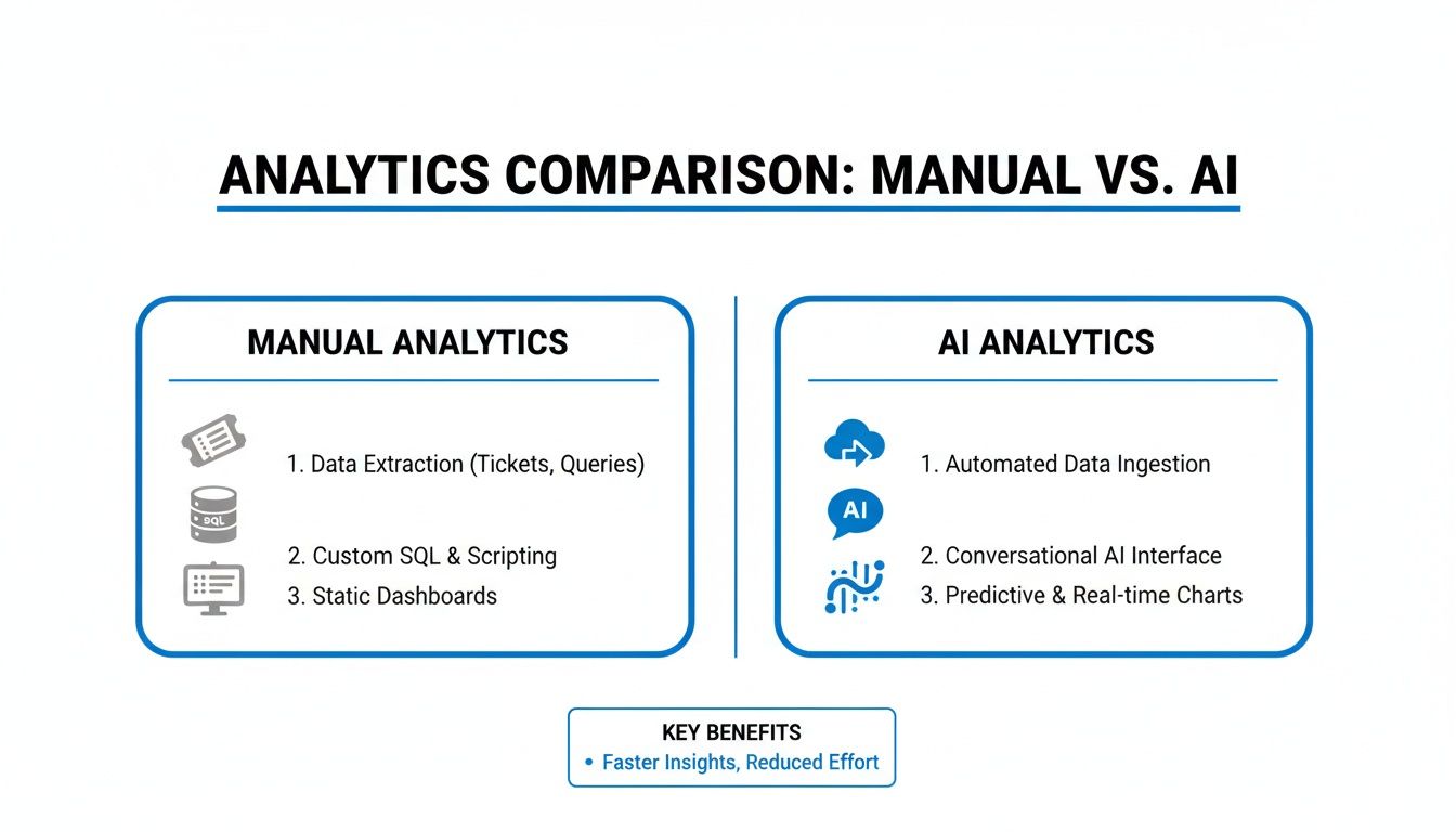 A diagram comparing manual analytics features like data extraction and static dashboards with AI analytics features such as automated data ingestion and predictive charts.