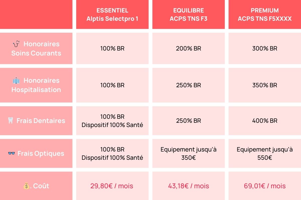 tableau comparatif mutuelle professionnel de sante