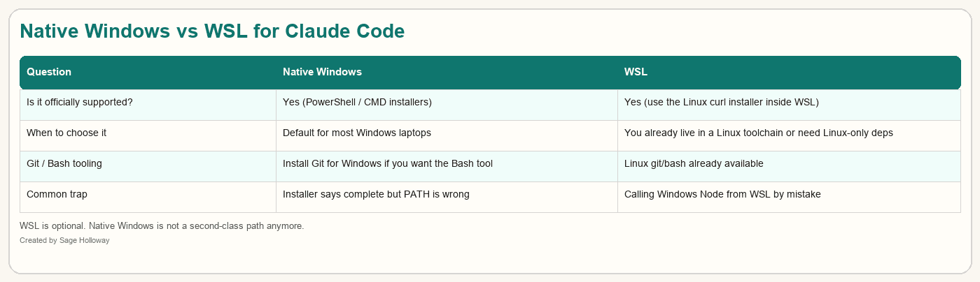 Comparison table of native Windows versus WSL for Claude Code