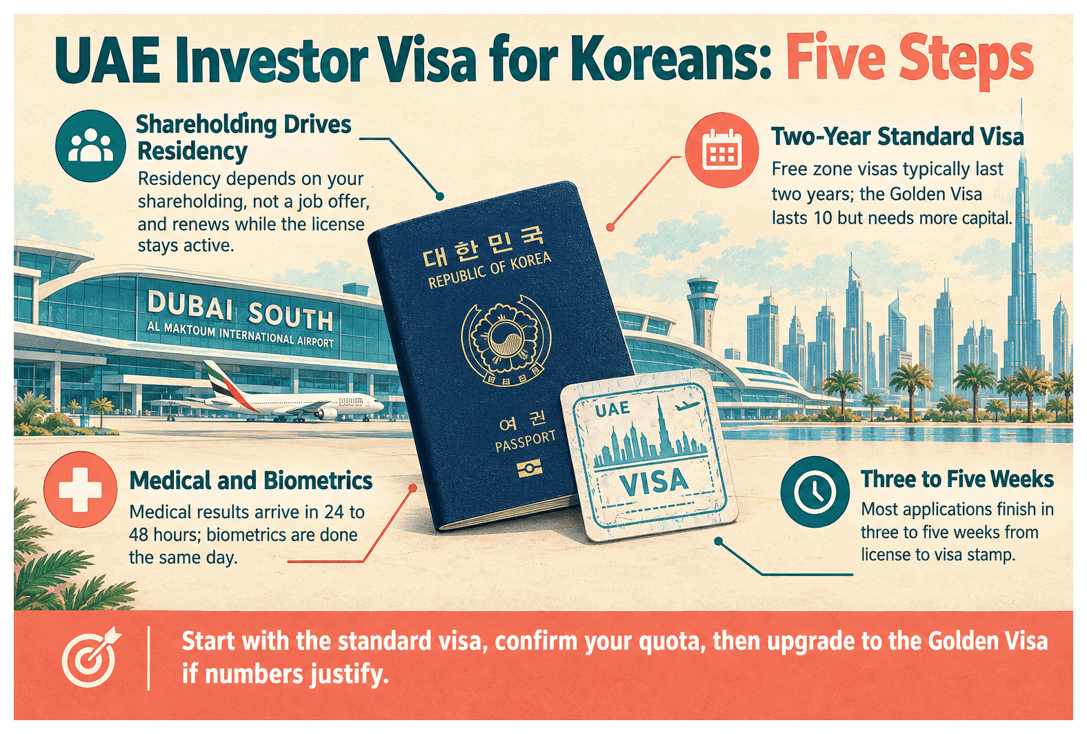 Infographic: UAE Investor Visa for Korean Nationals: Cost and Steps