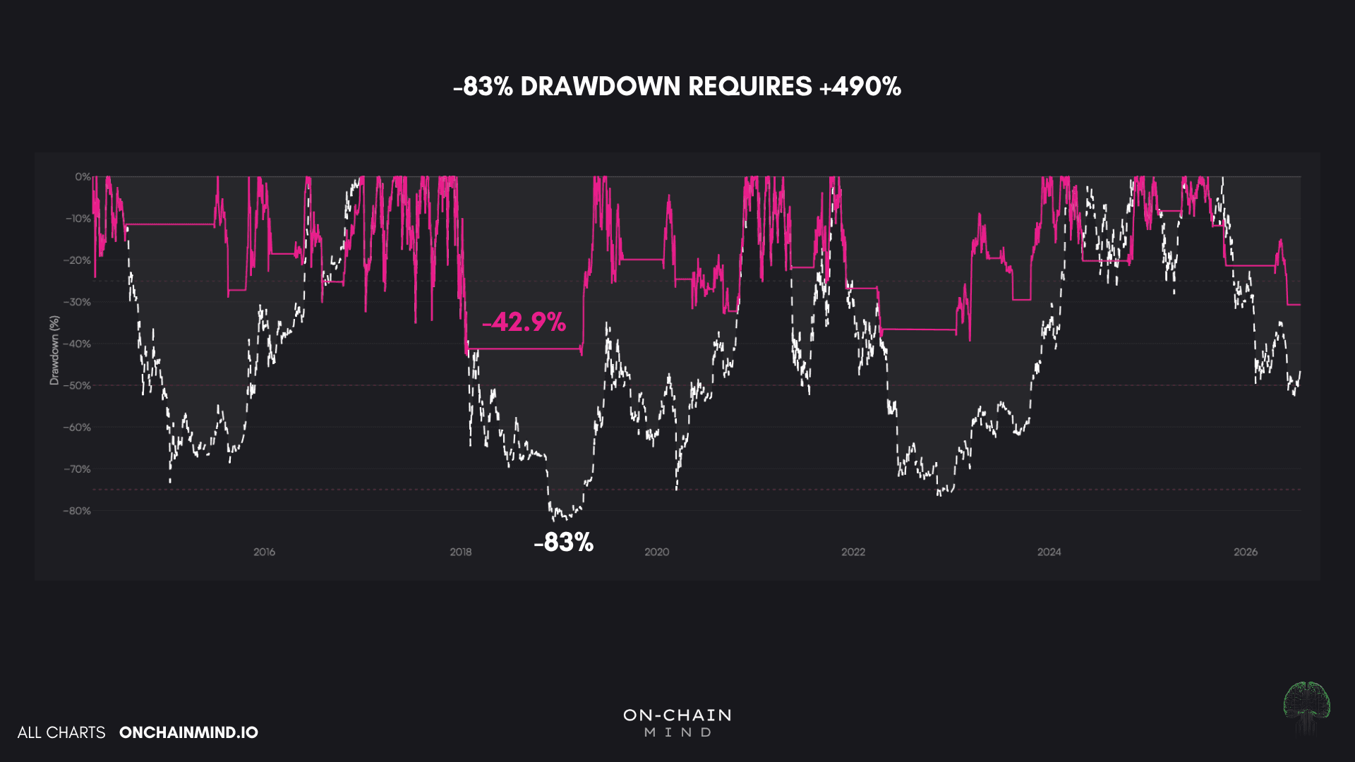 Strategy Lab - Drawdown
