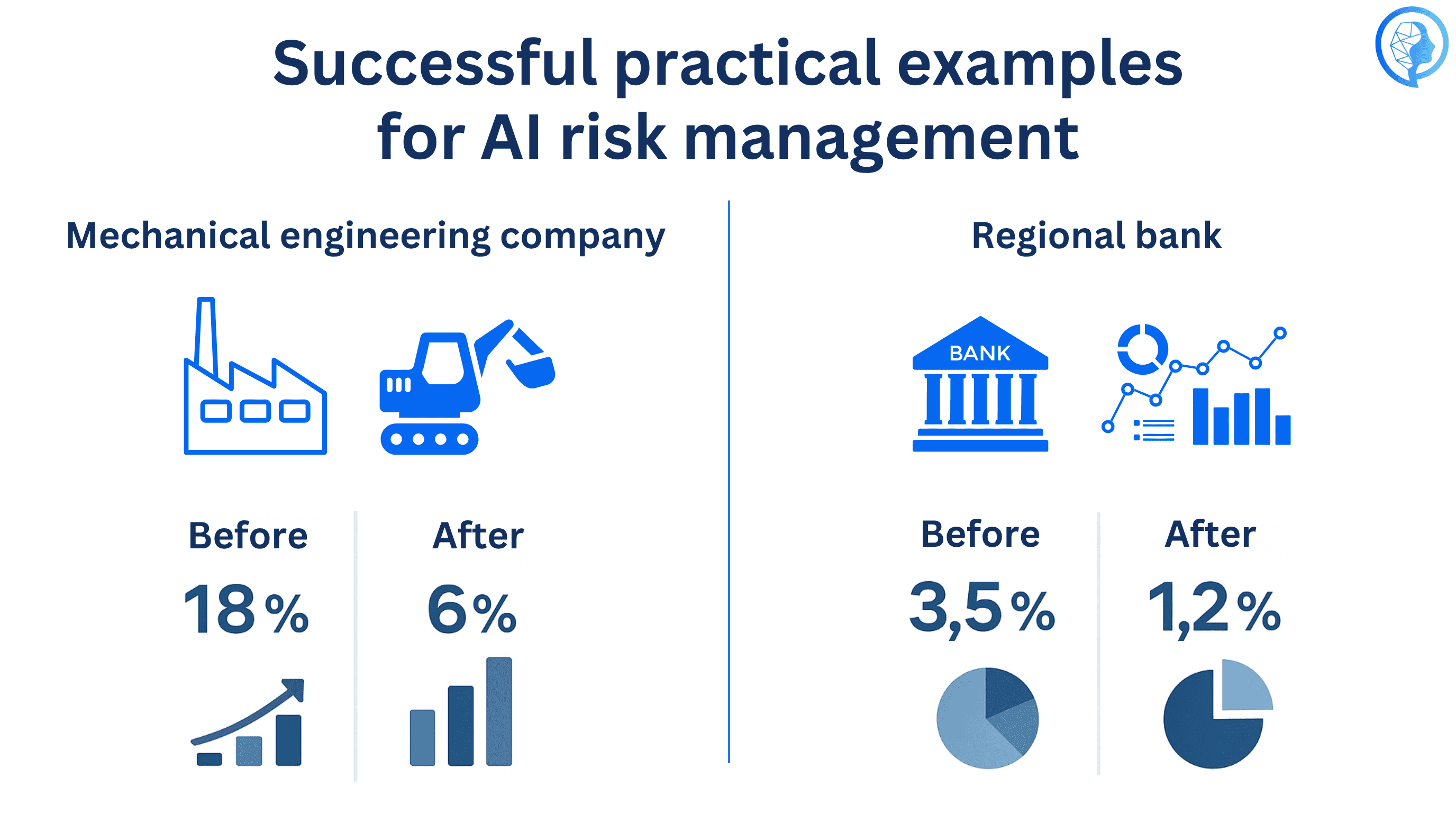 Visualization of two case studies on successful AI risk management in companies