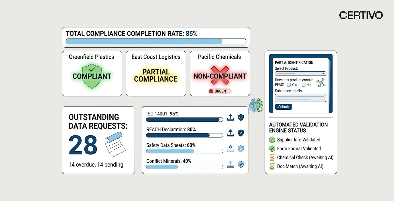 Supplier self-service compliance portal dashboard for automated PFAS data collection and validation