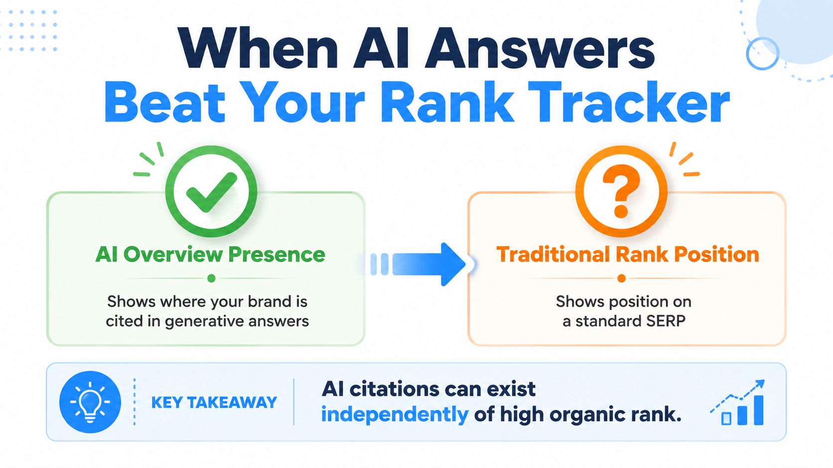 An infographic showing that AI overview presence in search results is independent of traditional rank positions.